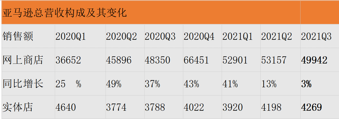 船长BI洞察：亚马逊Q3财报释放出哪些信号？