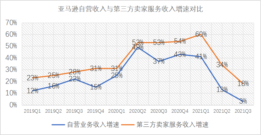 船长BI洞察：亚马逊Q3财报释放出哪些信号？