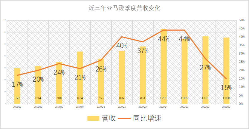 船长BI洞察：亚马逊Q3财报释放出哪些信号？