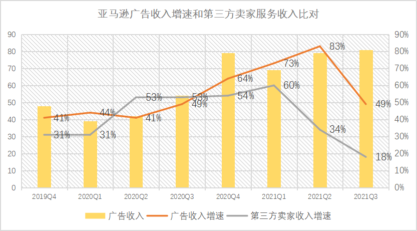 船长BI洞察：亚马逊Q3财报释放出哪些信号？