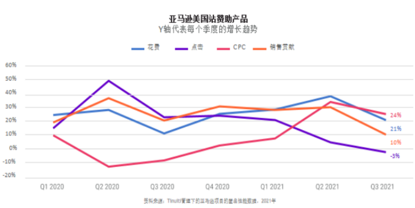 船长BI洞察：亚马逊Q3财报释放出哪些信号？